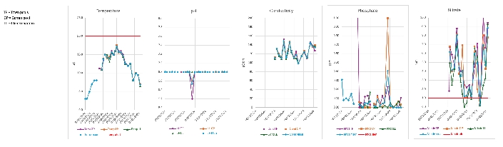 Water quality testing